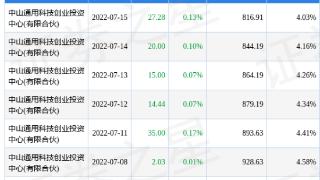 华通热力股东增减持148.8万股