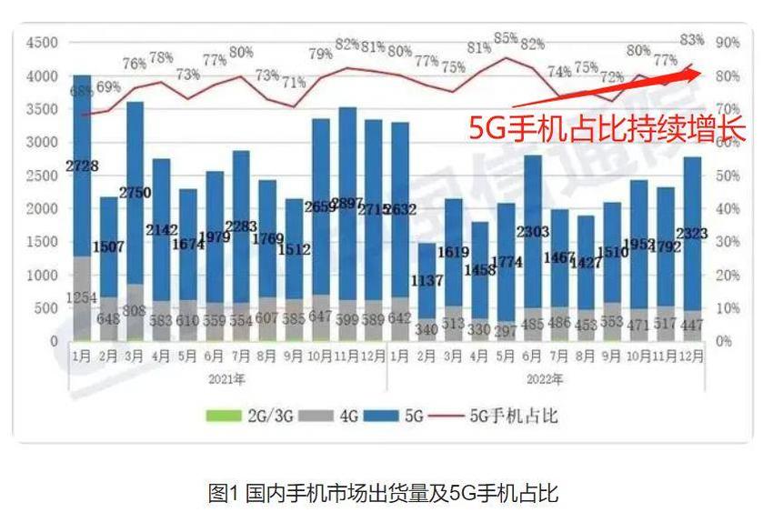 2022年国内手机销量排名，华为跌出前5，鸿蒙系统只有2%