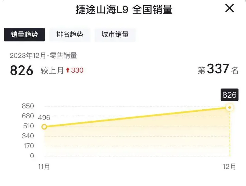 山海L9产品力不错，上市首个完整月却仅售826台，确实低了点