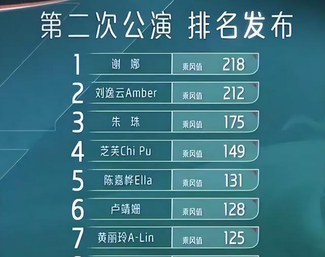 《浪姐4》二公之后，美依礼芽排名再度下跌，排名让人意外