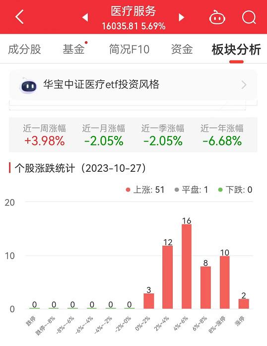 医疗服务板块涨5.69% 诚达药业涨19.98%居首