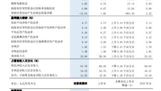 浦发银行：上半年总营收882亿元  同比减3.27%