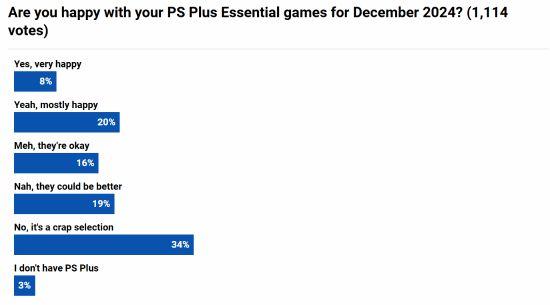 外媒调查本月PS+会免满意度：34%玩家认为是垃圾