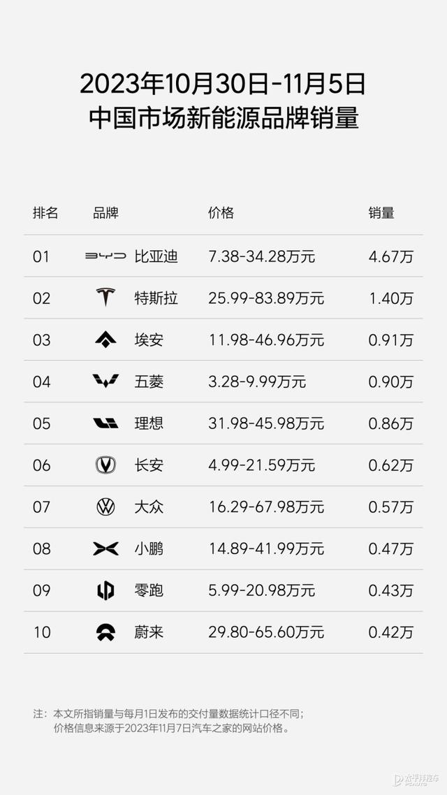 理想汽车发布最新周销量榜 零跑上升到第三 问界继续保持增长