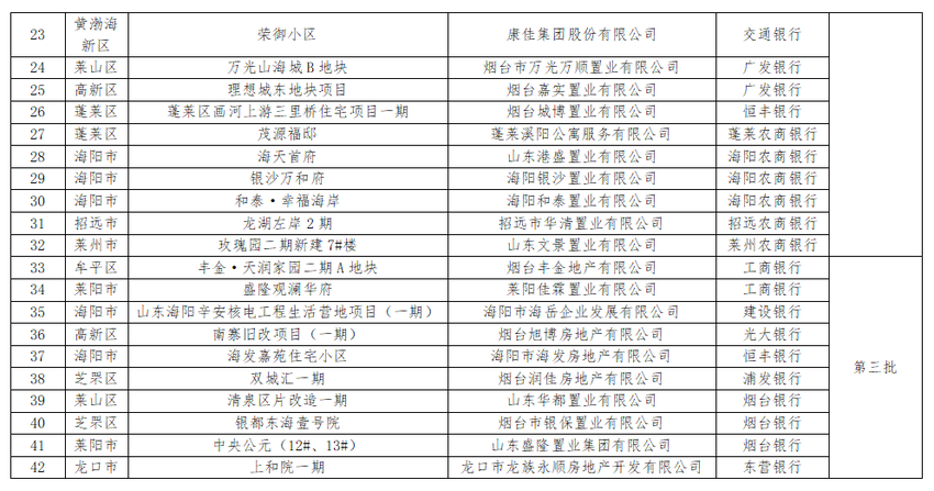 烟台市房地产融资“白名单”项目公布