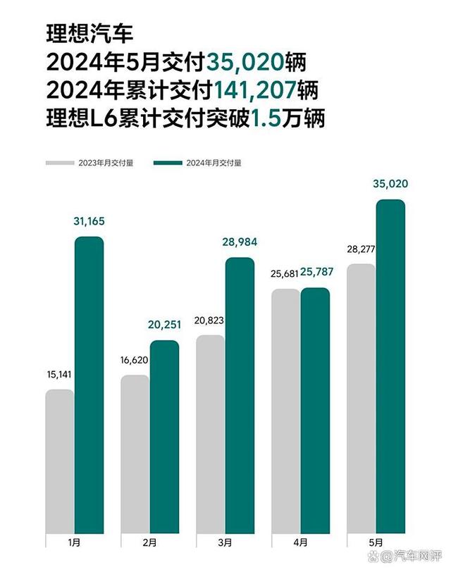 追不上目标，理想汽车干脆把目标弄下来了