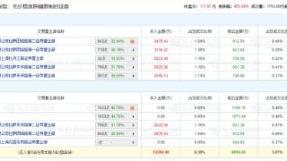 苏州天脉龙虎榜：2家机构进卖出前5 净卖出2178万元