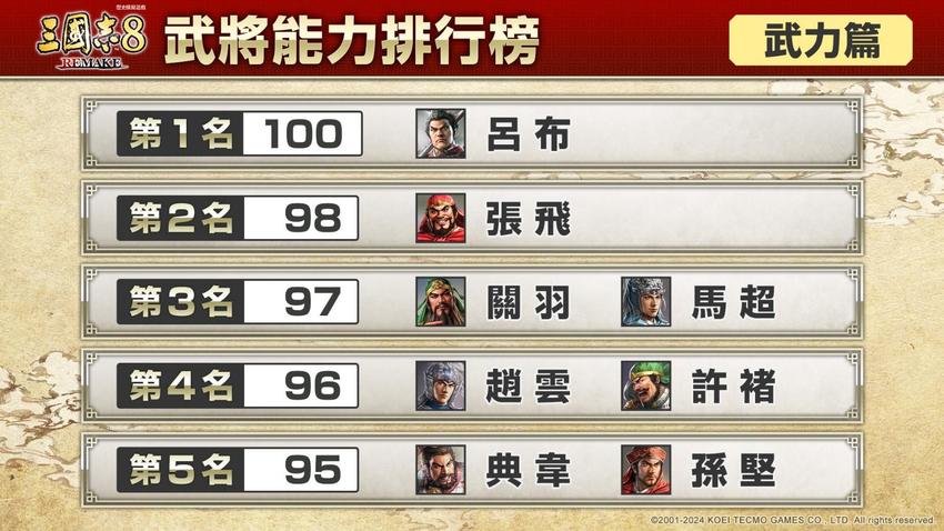 《三国志8重制版》武将能力排行榜 你想拥有哪位武将