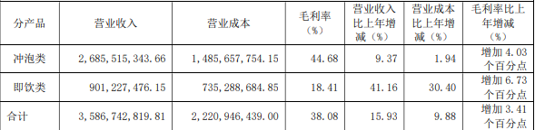 “双轮驱动”助力增长，香飘飘2023年净利同比增长31.04