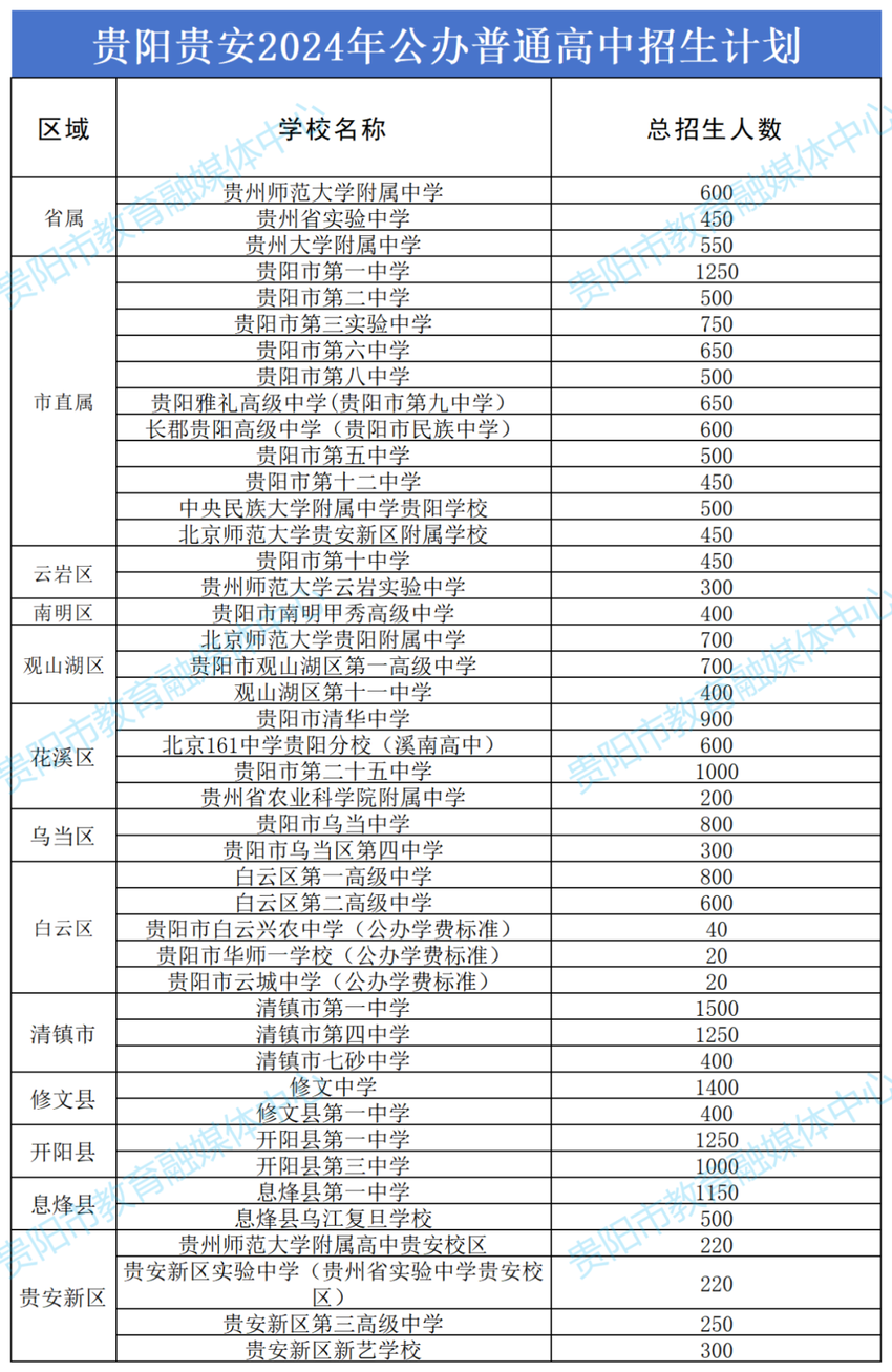 39230人！贵阳贵安2024年普通高中招生计划公布！