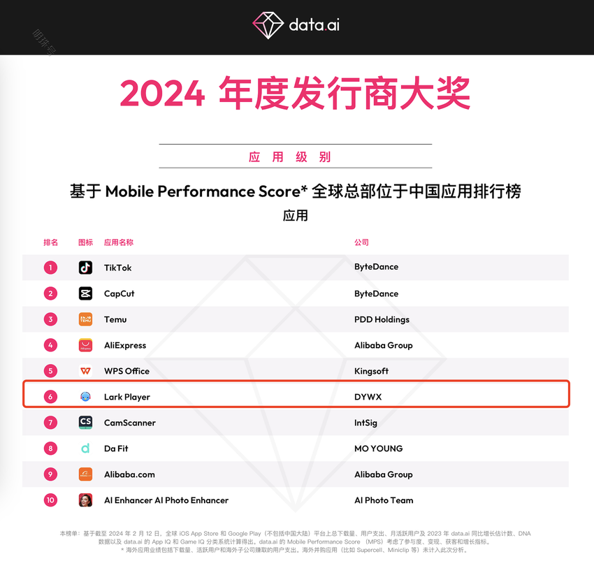 大宇无限获发行商大奖，Lark Player 荣登应用排行榜