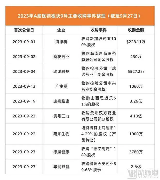 近3个月，A股超200起医药并购的背后：药企过冬，各显神通