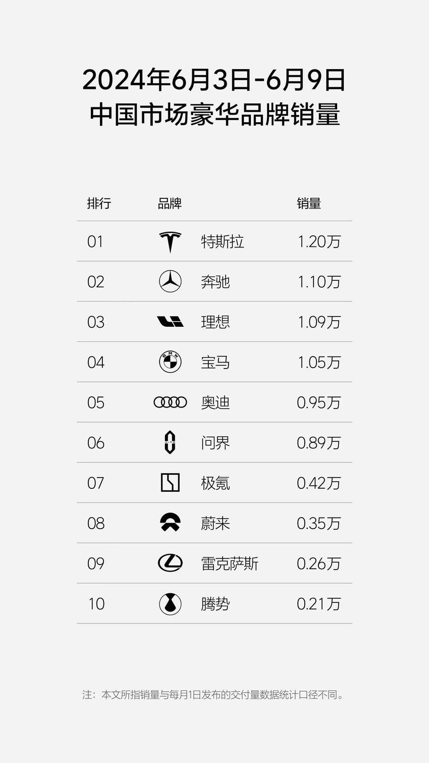 理想汽车连续7周创造新势力销量冠军