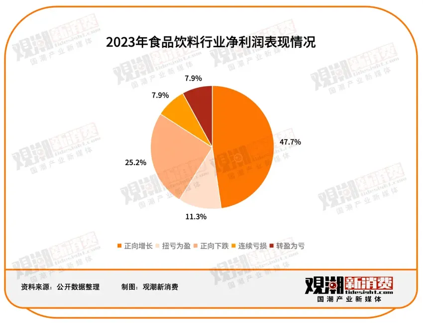 151家食品饮料上市公司2023年报最全解读：净利润近2500亿，市场充满变局