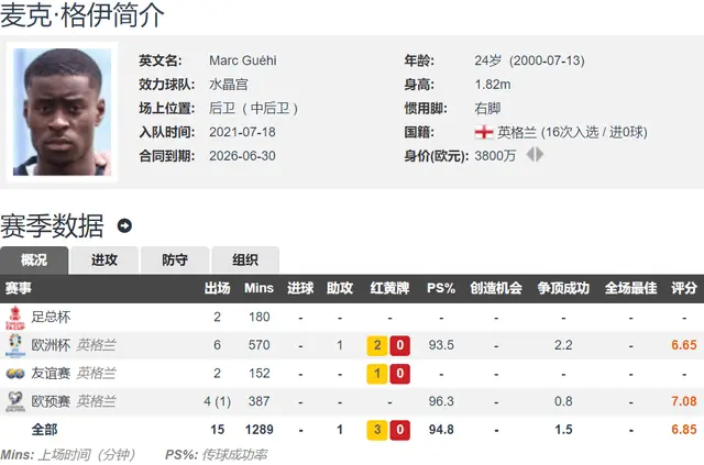 高出低进！英媒：水晶宫可能6500万镑出售格伊 再对位补强查洛巴