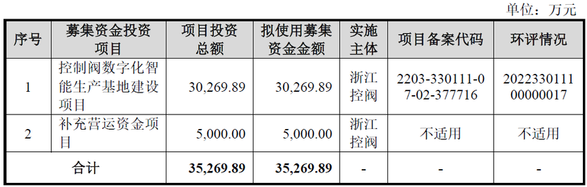 浙江控阀终止创业板IPO 原拟募资3.5亿元