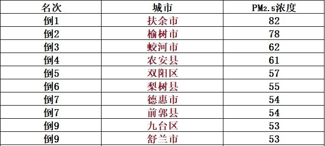 吉林省1月各县（市、区）PM2.5平均浓度前十、后十排名