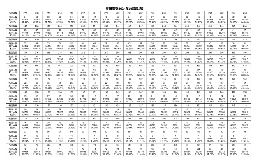 2024年贵阳贵安中考一分一段表出炉