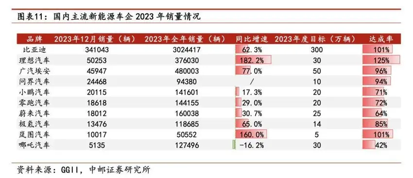 高层洗牌、CEO亲自上，哪吒也要经历小鹏时刻?