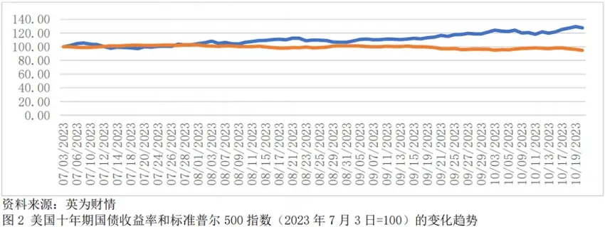 全球金融观察｜十年期美债收益率持续攀升，高利率成美国经济难以承受之重