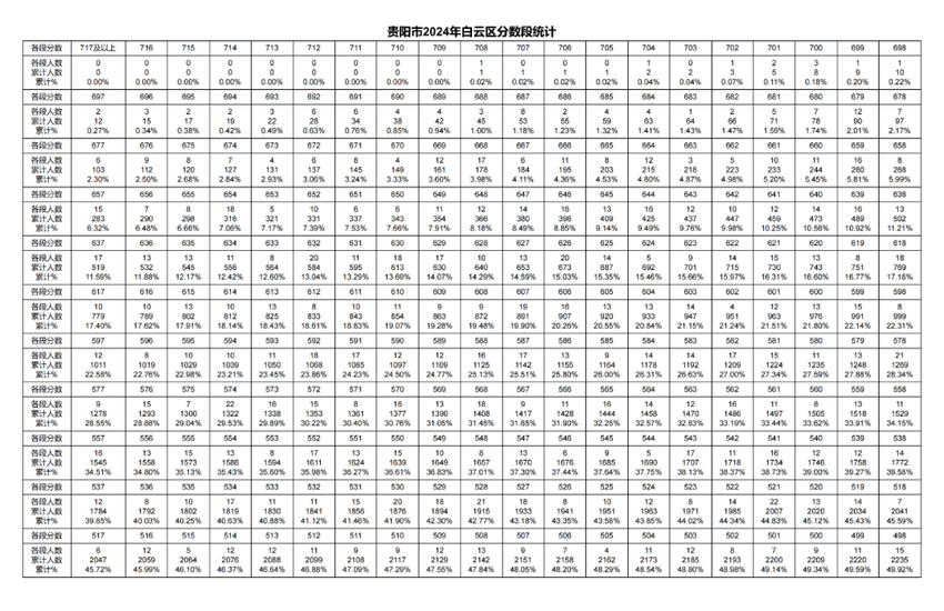 2024年贵阳贵安中考一分一段表出炉