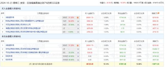 麦格米特涨停 机构净卖出1.87亿元