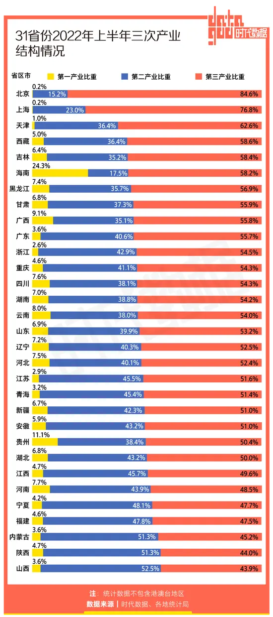 31省份2022年上半年经济成绩单：十省份上半年GDP突破2万亿元，广东继续领跑，宁夏经济增速最亮眼