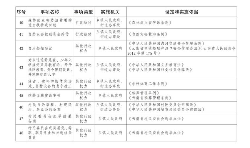 云南省人民政府公布乡镇（街道）基本职权