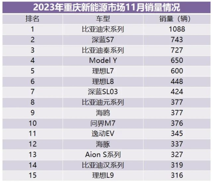 重庆11月卖了3.63万辆汽车 新能源占比超42%