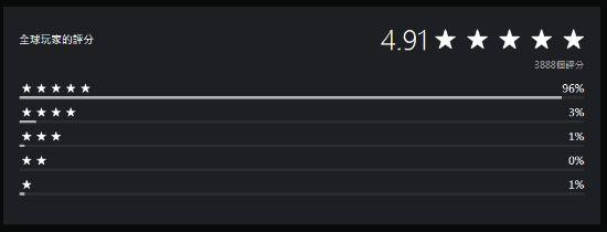 《寂静岭2RE》PS5版获五星评价！96%玩家给出满分