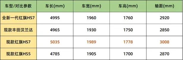 全新一代红旗hs7实车曝光，搭载2.0t发动机