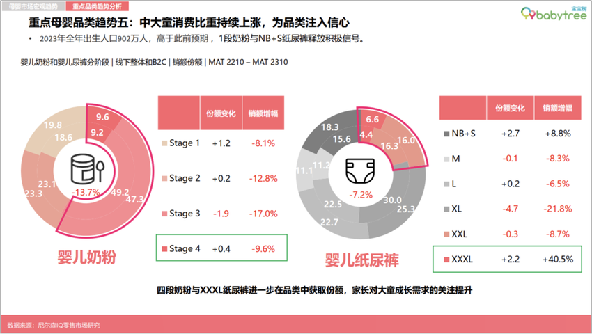 宝宝树发布2023母婴行业洞察报告：分龄分段科学养育观念兴起