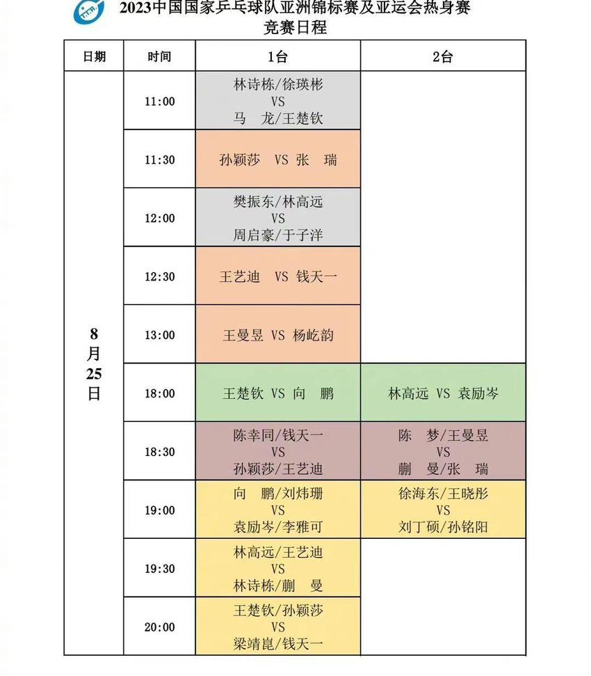 国乒热身赛仅两大主力保持全胜 孙颖莎王楚钦多次输同一人