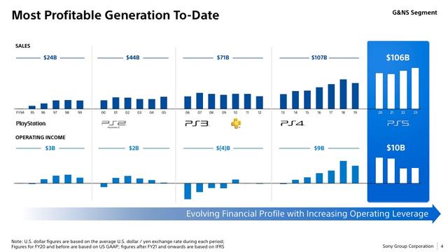 就算到了PS5中期，PS4的活跃用户数还很多