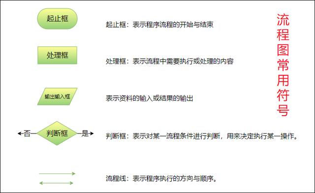 流程图的符号包括哪些内容？