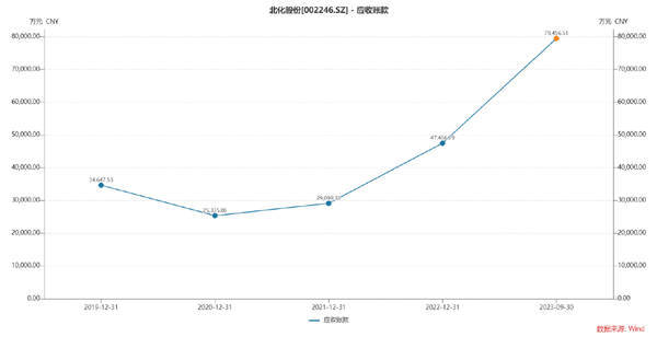 北化股份年末变更坏账计提政策或为平滑业绩