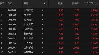 A股主力资金净流入前十公司，共计流入20.70亿元