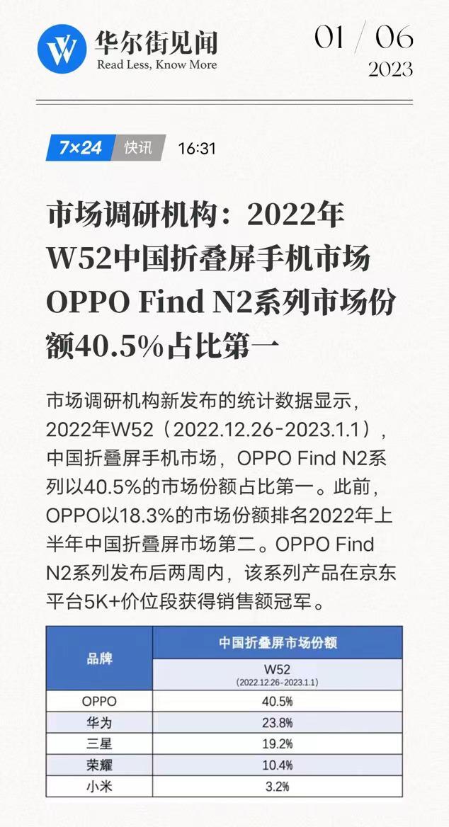 oppo折叠屏手机市场份额第一，这些原因很关键