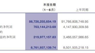 洛阳钼业上半年营收降5.5%净利降83% 股价跌1.21%