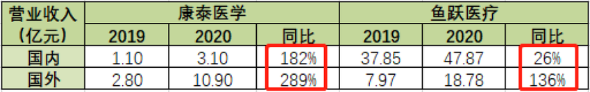 鱼跃医疗、康泰医学，哪个更值得入手？