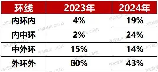 绿城双响炮！楼板价13.1万/平，刷新全国单价纪录！