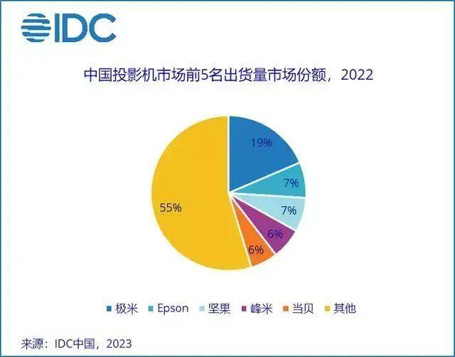 投影圈开撕！坚果炮轰极米，还动员媒体一起吃瓜