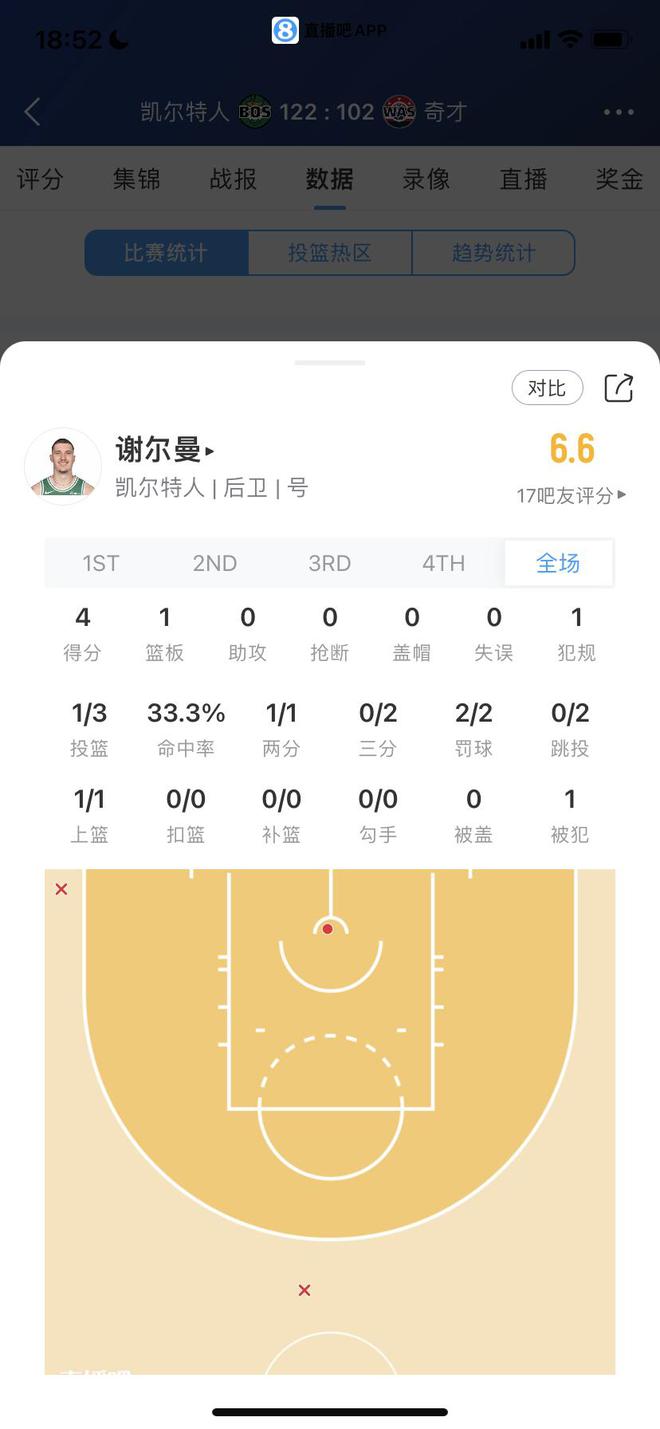 乏善可陈‍菜鸟：4号秀8分今日最高+5助 榜眼献打铁盛宴