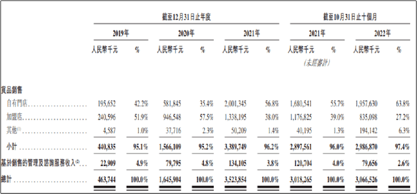 加盟商上市前夜大逃亡，KK集团烧钱维系的701家门店还值200亿吗