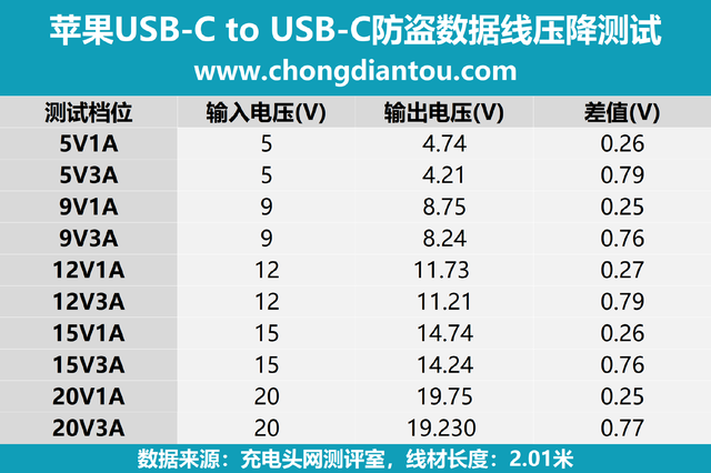 苹果macbookpro充电线材测试