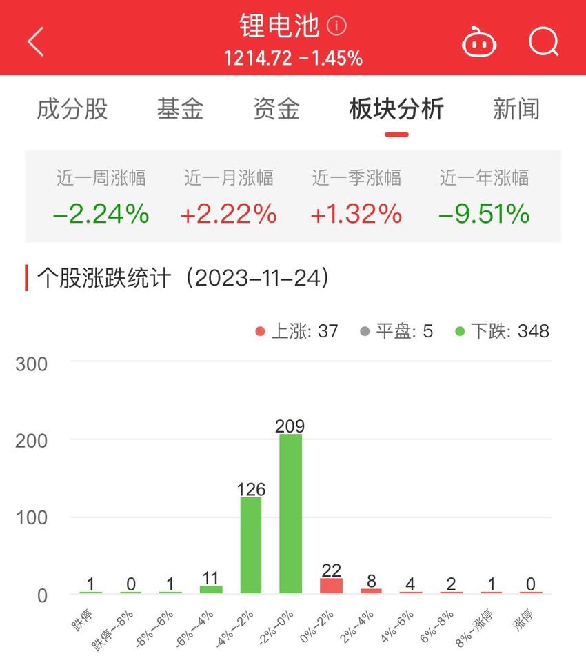 锂电池板块跌1.45% 宁新新材涨10.88%居首