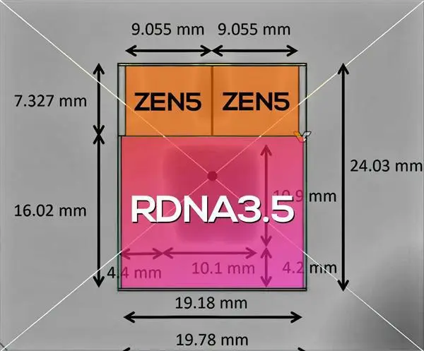 GPU真能打移动版RTX 4070 80W！AMD Strix Halo内核面积曝光