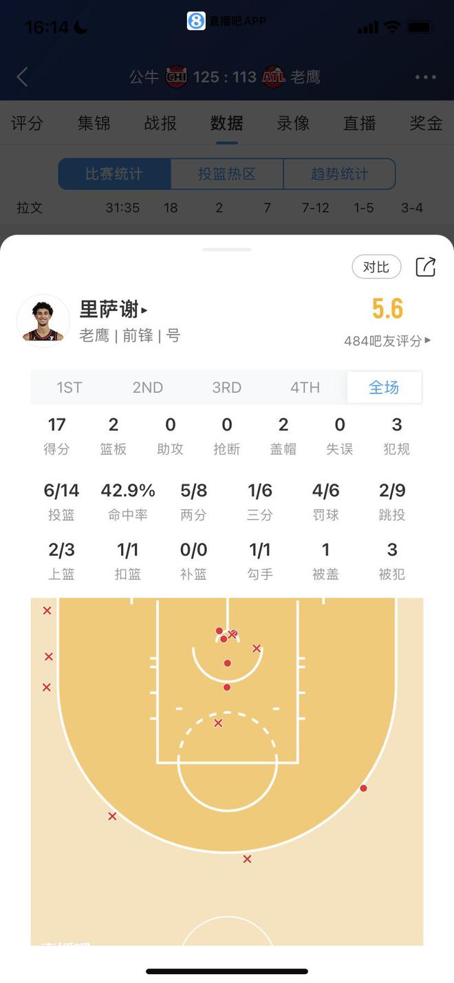 菜鸟：4号秀砍23分创新高 状元取17分 32号秀8+5+6 大方脑袋7+5+6