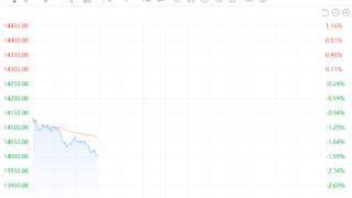 美股持续走低 纳指跌幅扩大至2%