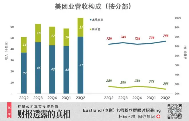 美团善于亏损